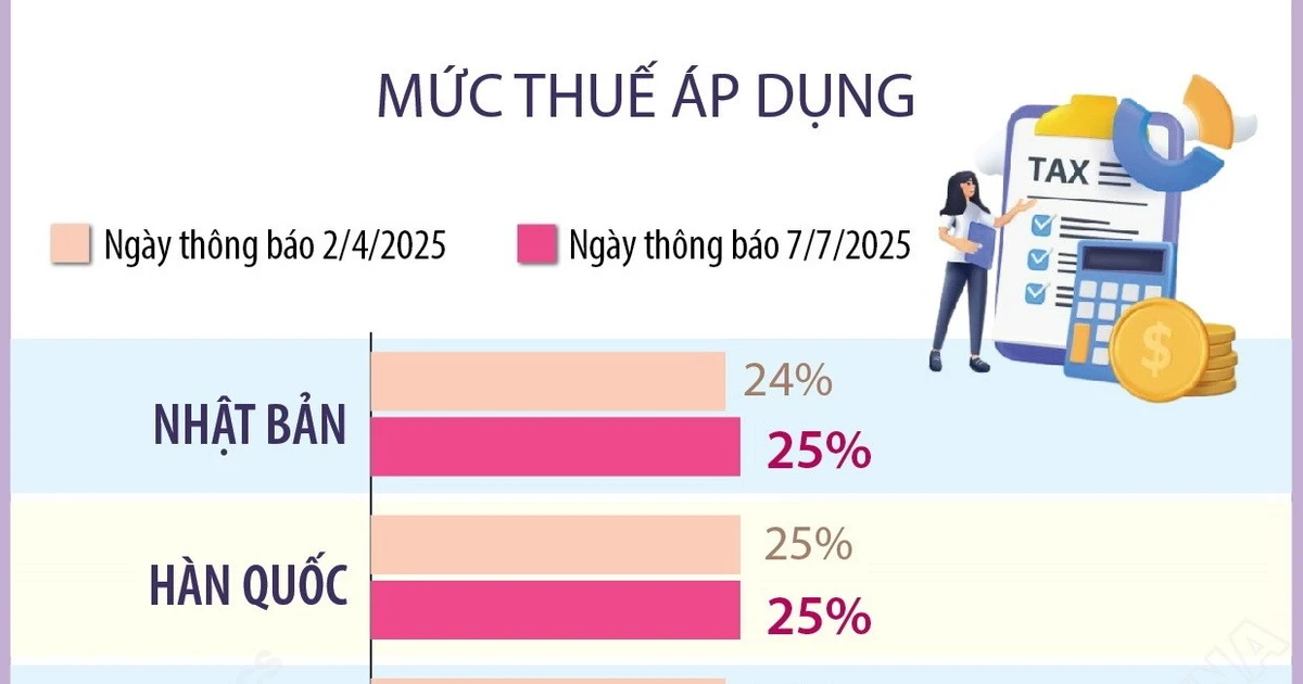 [Infographic]: Chi tiết mức thuế từ 25-40% Mỹ vừa công bố áp với 14 quốc gia