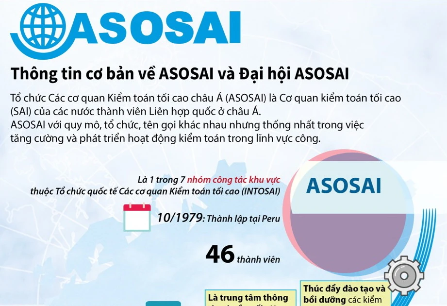 [Infographics] Thông tin cơ bản về ASOSAI và Đại hội ASOSAI