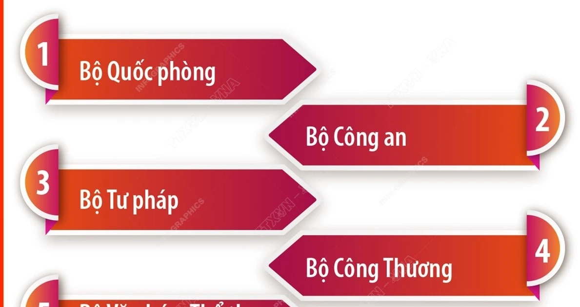 Tinh gọn bộ máy của Chính phủ: Duy trì 8 bộ, cơ quan ngang bộ ...