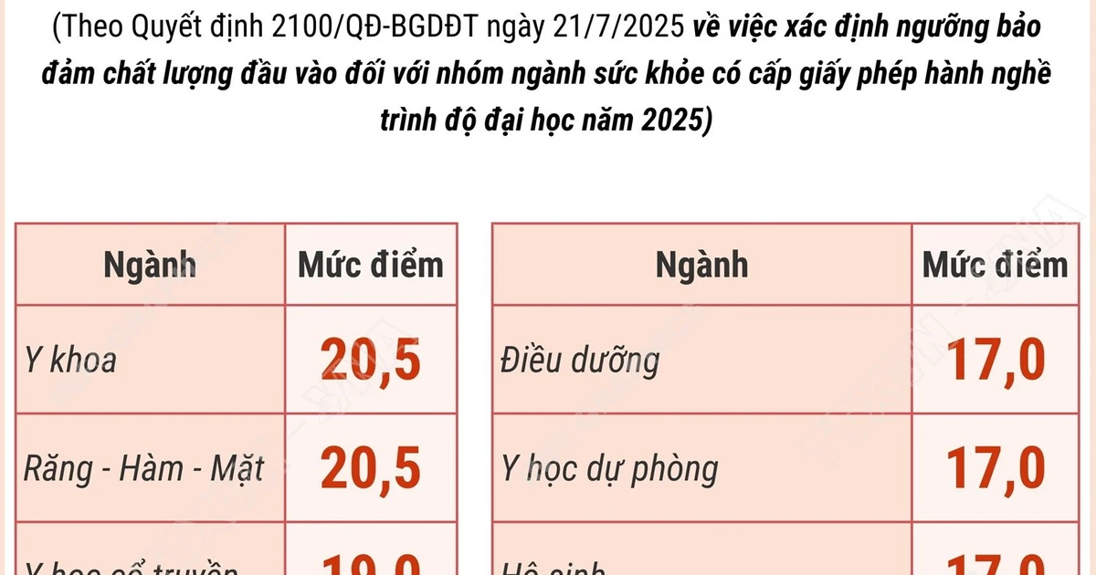 Công bố điểm sàn đối với nhóm ngành sức khỏe năm 2025