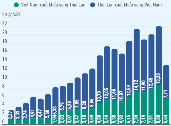Kim ngạch thương mại song phương giữa hai nước Việt Nam và Thái Lan