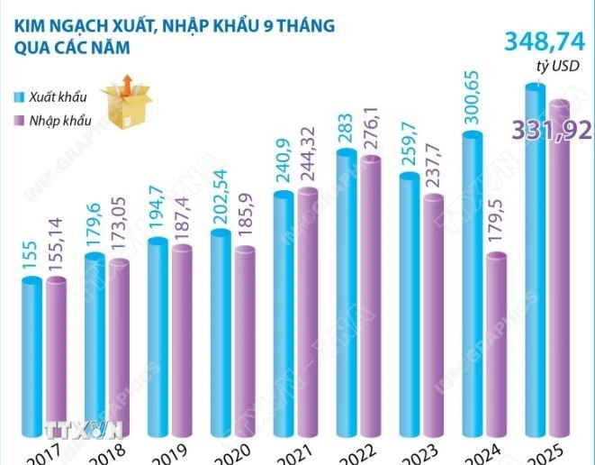 9 tháng năm 2025: Kim ngạch xuất, nhập khẩu tăng 17,3% | Vietnam+  (VietnamPlus)