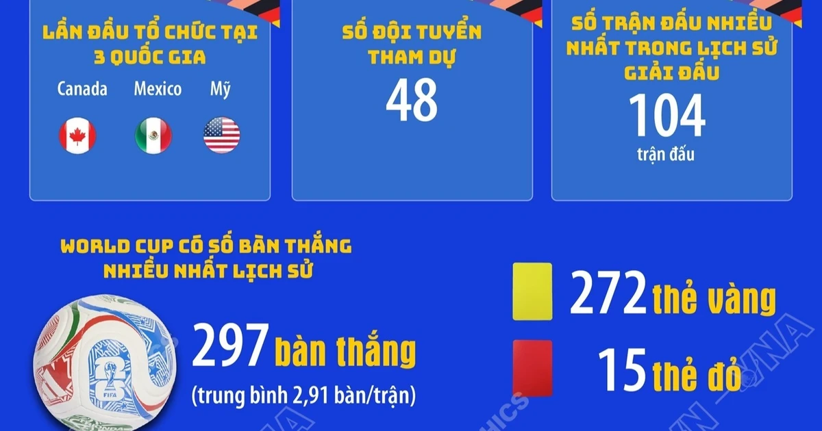 World Cup 2026: Mở ra kỷ nguyên mới của bóng đá thế giới