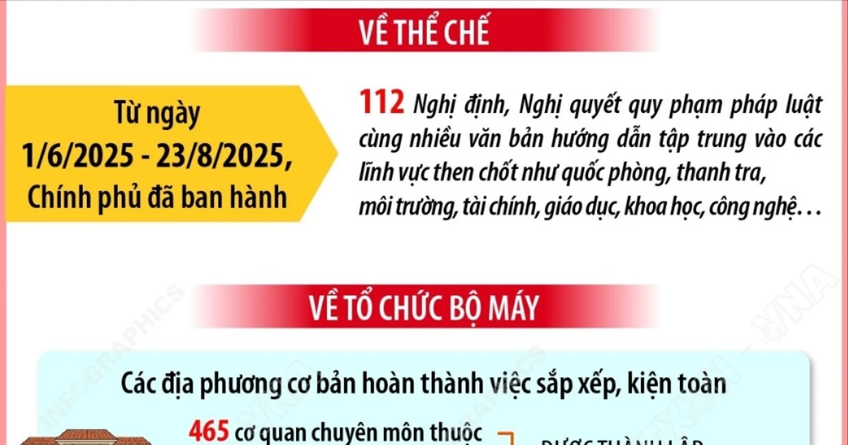 Tình hình vận hành mô hình tổ chức chính quyền địa phương hai cấp