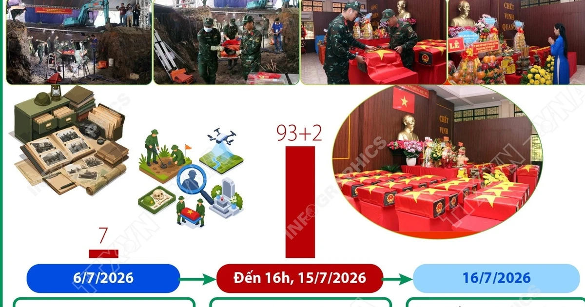 Đã quy tập 93 bộ hài cốt liệt sỹ và 2 bộ tập thể tại công viên Lê Thị Riêng