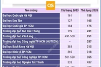 25 cơ sở giáo dục đại học Việt Nam vào bảng xếp hạng châu Á