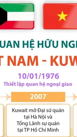 Quan hệ hữu nghị Việt Nam-Kuwait
