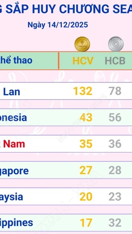 Việt Nam tạm xếp thứ 3 trên Bảng tổng sắp huy chương SEA Games 33