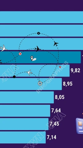 Đường bay Hà Nội-TP Hồ Chí Minh nằm trong Top 10 nhộn nhịp nhất 