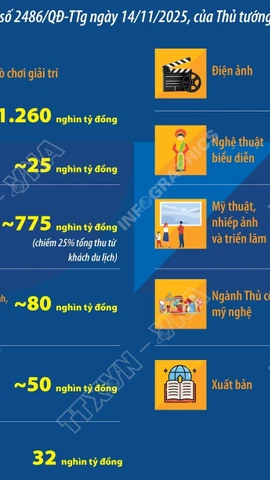 Chỉ tiêu doanh thu của 10 ngành công nghiệp văn hóa
