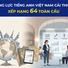 Năng lực tiếng Anh của giới trẻ Việt Nam được cải thiện, xếp hạng 64 toàn cầu