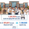 Hơn 874.000 thí sinh đăng ký xét tuyển đại học, cao đẳng năm 2026