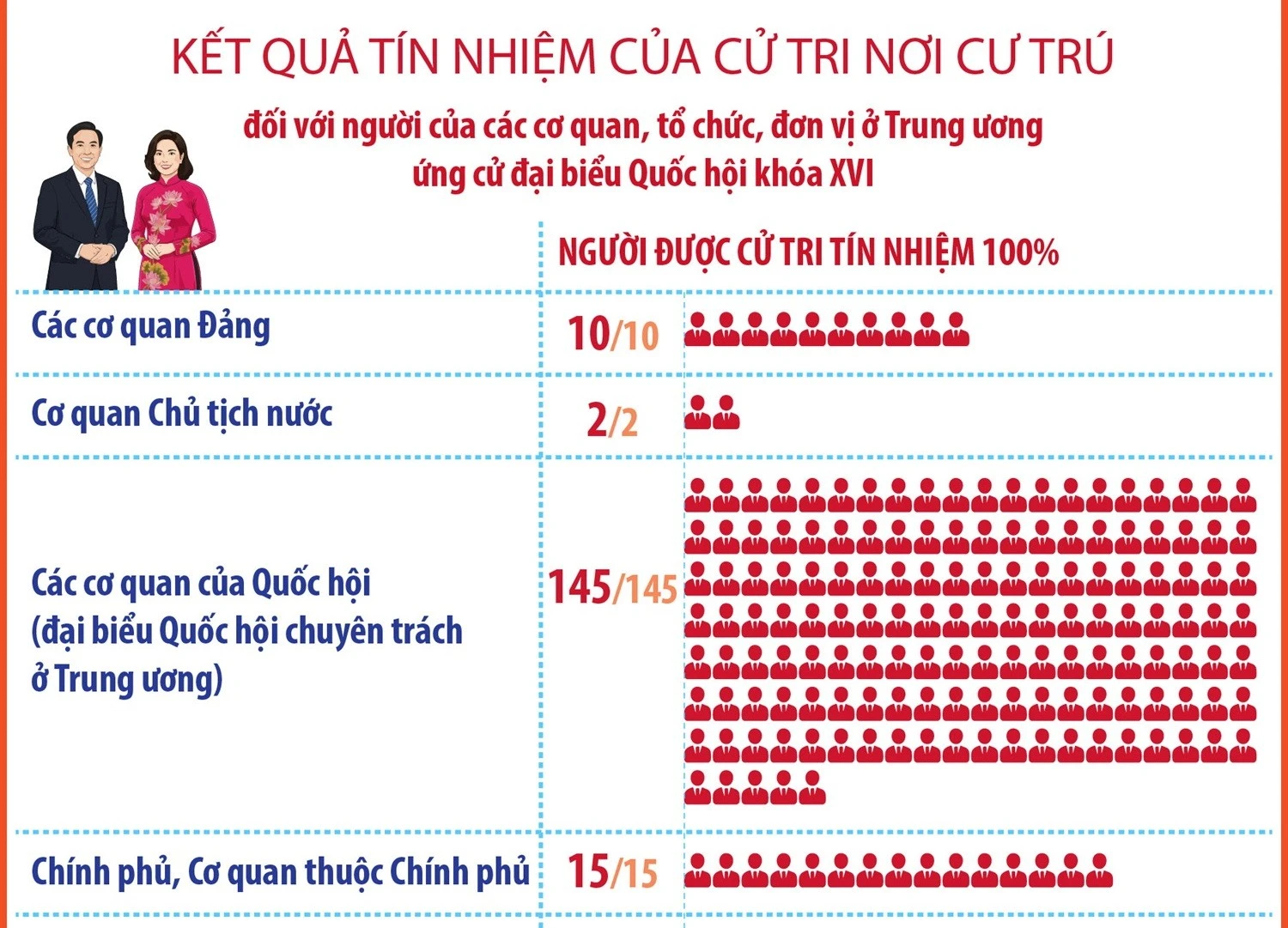 Các cơ quan Trung ương lập danh sách người đủ tiêu chuẩn ứng cử đại biểu Quốc hội