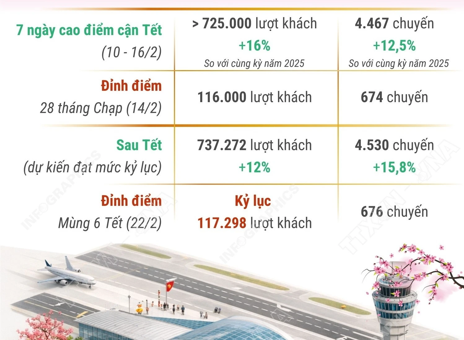 Sân Bay Nội Bài Và Tân Sơn Nhất Dự Kiến Đón Lượt Khách Kỷ Lục Dịp Tết 2026