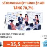 2 tháng năm 2026: Số doanh nghiệp thành lập mới tăng 70,7%