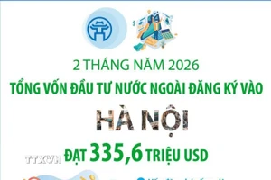 Vốn đầu tư nước ngoài đăng ký vào Hà Nội hai tháng đầu năm đạt 335,6 triệu USD 