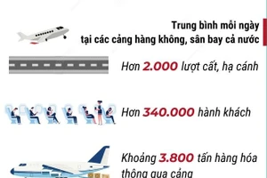 Khai thác vận chuyển hàng không tăng trưởng 2 con số trong dịp lễ 30/4, 1/5 