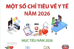Một số chỉ tiêu về y tế trong năm 2026