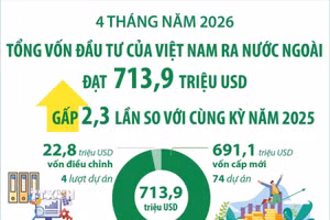 4 tháng năm 2026: Đầu tư của Việt Nam ra nước ngoài đạt 713,9 triệu USD