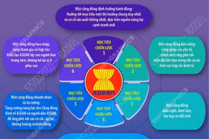 6 mục tiêu triển khai Kế hoạch chiến lược Cộng đồng Kinh tế ASEAN tại Việt Nam 