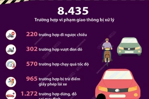 Thu 21,5 tỷ đồng xử phạt lỗi vi phạm giao thông trong 10 ngày