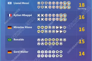 Messi phá kỷ lục ghi nhiều bàn thắng nhất mọi thời đại tại World Cup