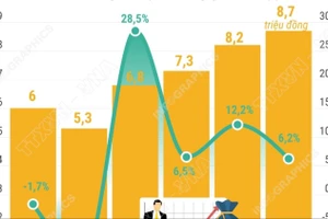Thu nhập tăng, đời sống của người lao động được cải thiện rõ rệt
