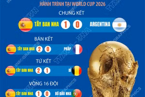 World Cup 2026: Tây Ban Nha lần thứ 2 lên ngôi bằng chiến thắng tối thiểu
