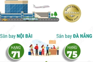Nội Bài và Đà Nẵng thăng hạng trong Top 100 sân bay tốt nhất thế giới năm 2026