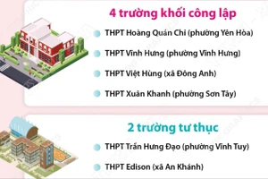 Năm học 2026-2027, Hà Nội có thêm 3.000 chỗ học mới cho học sinh lớp 10