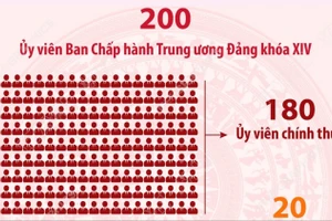 Một số thông tin về cơ cấu 200 Ủy viên Trung ương Đảng khóa XIV