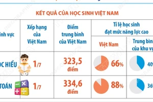 Học sinh lớp 5 Việt Nam đạt mức năng lực cao nhất ở lĩnh vực Toán và Đọc hiểu