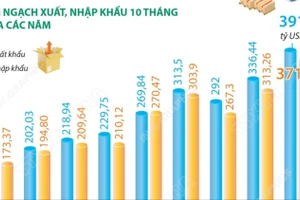 10 tháng năm 2025: Kim ngạch xuất, nhập khẩu tăng 17,4%