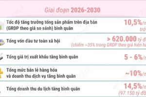Nhiệm kỳ 2025-2030: Xây dựng tỉnh Đắk Lắk phát triển nhanh, bền vững