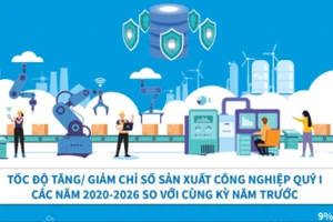 Cục Thống kê: Chỉ số sản xuất công nghiệp tăng 9% trong quý 1