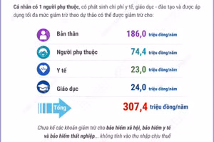 Đề xuất giảm trừ chi phí y tế và giáo dục khi tính thuế thu nhập