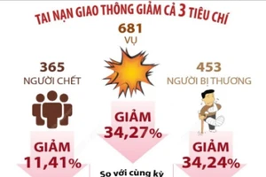 Nửa tháng thực hiện Nghị định 168: Tai nạn giao thông giảm cả ba tiêu chí