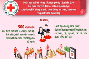 Đại hội Hội Chữ thập Đỏ Việt Nam: Đoàn kết-Đổi mới-Chuyên nghiệp-Tự cường