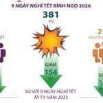 Tết Nguyên đán Bính Ngọ 2026: Tai nạn giao thông giảm mạnh