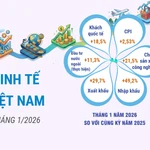 Kinh tế Việt Nam ghi nhận nhiều kết quả tích cực trong tháng đầu năm 2026