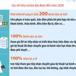 Từ 2026-2030, phát triển thêm ít nhất 200 bệnh viện vệ tinh trên toàn quốc