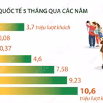 5 tháng năm 2026: Khách quốc tế đến Việt Nam vượt mốc 10 triệu lượt người