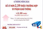 Xử lý hơn 2,39 triệu trường hợp vi phạm giao thông trong 6 tháng đầu năm 2026 