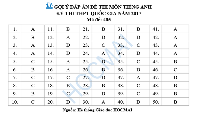 Đề thi, gợi ý giải đề môn Tiếng Anh kỳ thi THPT Quốc gia năm 2017 ảnh 1