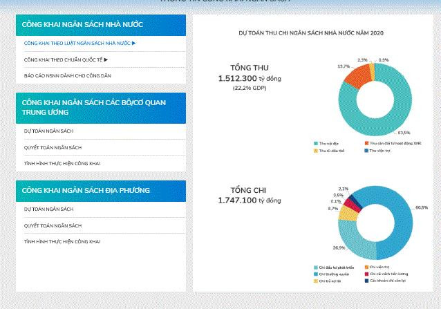 Chính thức vận hành Cổng Công khai Ngân sách nhà nước ảnh 1