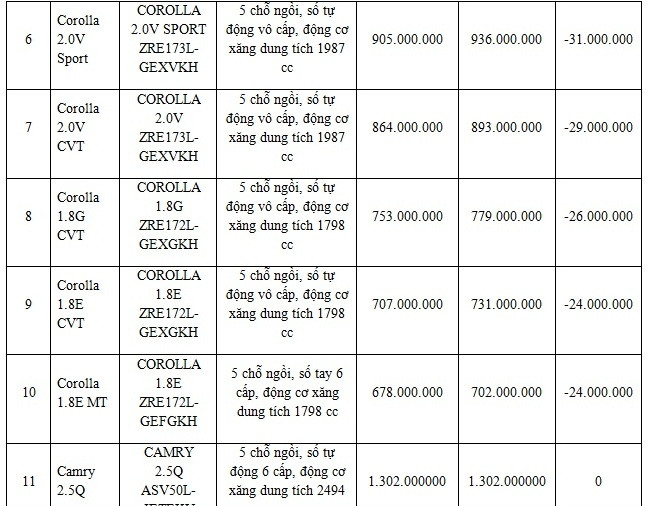 Toyota Việt Nam giảm giá hàng loạt xe lắp ráp trong nước ảnh 4