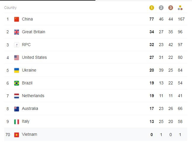 Paralympic Tokyo: Anh trở lại số 2, Việt Nam hết cơ hội có huy chương ảnh 2