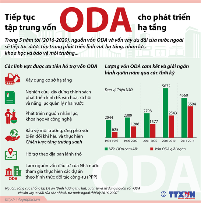 [Infographics] Tập trung vốn vay ODA cho phát triển hạ tầng ảnh 1