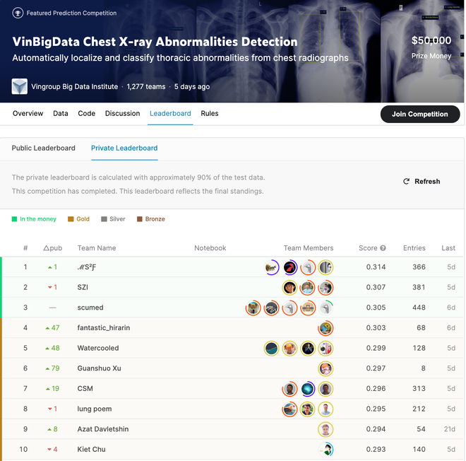VinBigdata công bố kết quả cuộc thi toàn cầu về ứng dụng AI ảnh 2