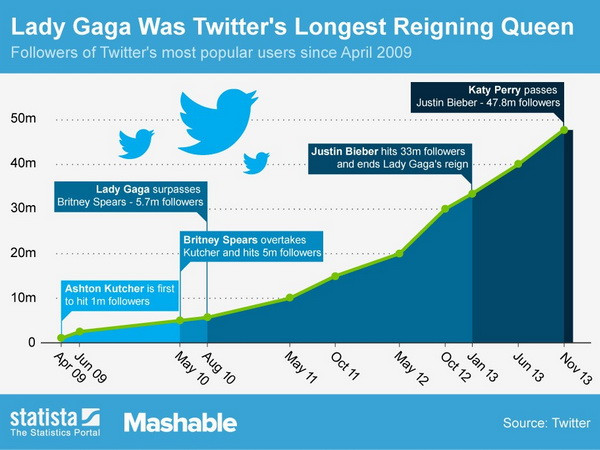 Lady Gaga nắm giữ “vương miện” Twitter lâu nhất ảnh 1